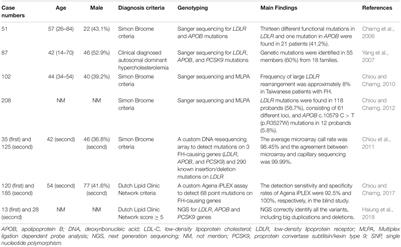 Genetic Diagnosis of Familial Hypercholesterolemia in Asia